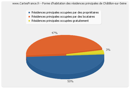 Forme d'habitation des résidences principales de Châtillon-sur-Seine