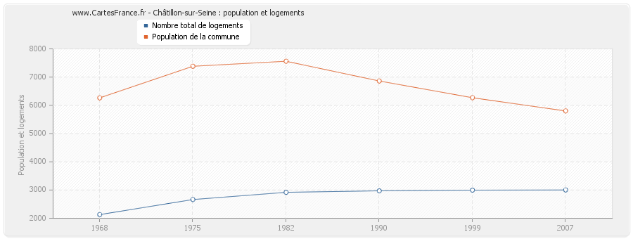 Châtillon-sur-Seine : population et logements