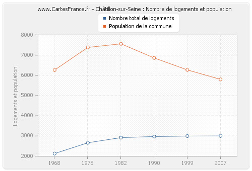 Châtillon-sur-Seine : Nombre de logements et population