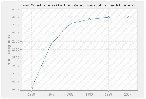 Châtillon-sur-Seine : Evolution du nombre de logements