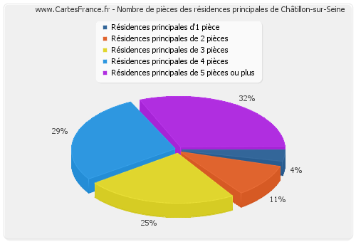 Nombre de pièces des résidences principales de Châtillon-sur-Seine