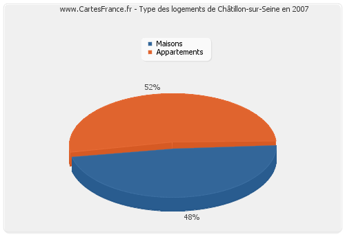 Type des logements de Châtillon-sur-Seine en 2007