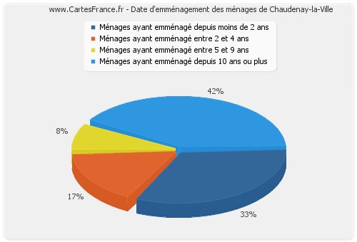 Date d'emménagement des ménages de Chaudenay-la-Ville