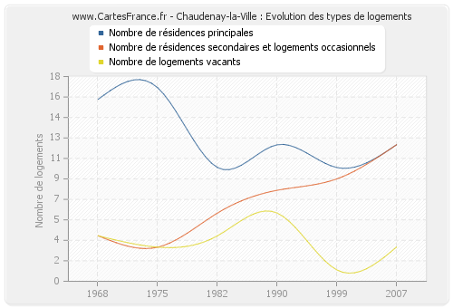 Chaudenay-la-Ville : Evolution des types de logements