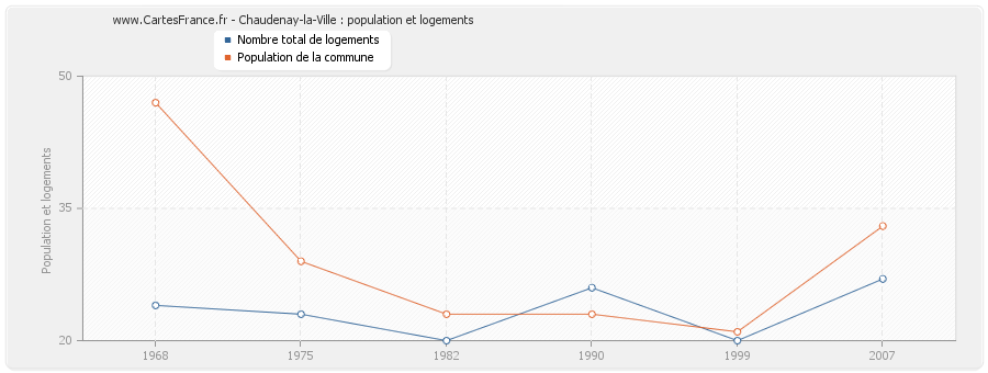 Chaudenay-la-Ville : population et logements