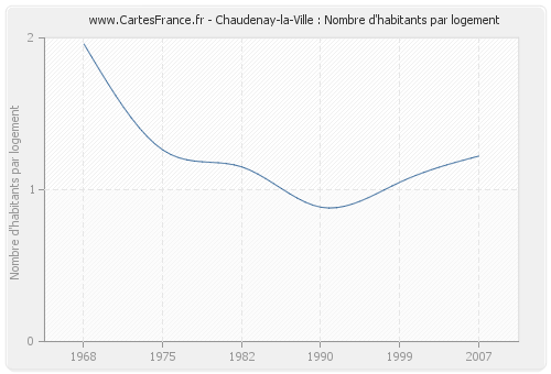 Chaudenay-la-Ville : Nombre d'habitants par logement