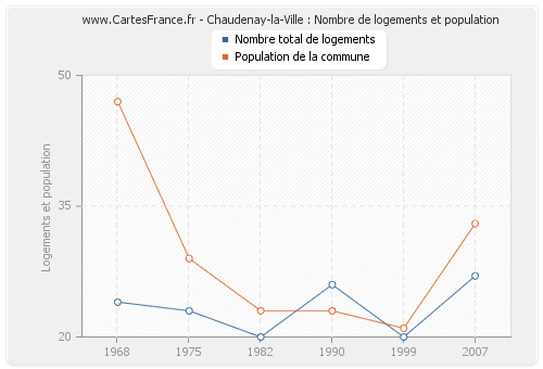 Chaudenay-la-Ville : Nombre de logements et population