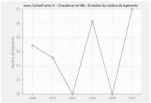 Chaudenay-la-Ville : Evolution du nombre de logements