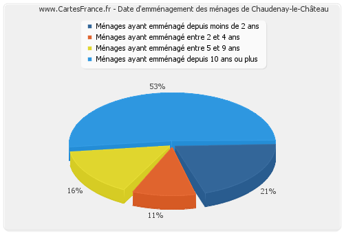 Date d'emménagement des ménages de Chaudenay-le-Château