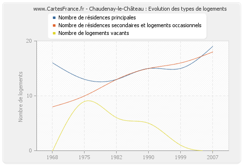Chaudenay-le-Château : Evolution des types de logements