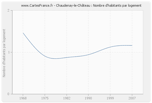 Chaudenay-le-Château : Nombre d'habitants par logement