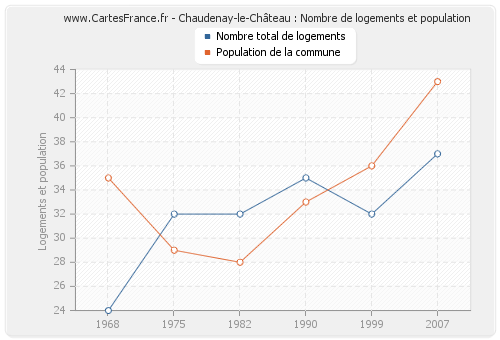 Chaudenay-le-Château : Nombre de logements et population
