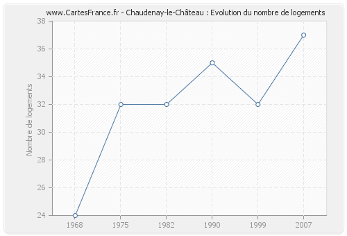 Chaudenay-le-Château : Evolution du nombre de logements