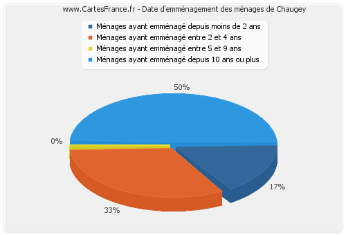 Date d'emménagement des ménages de Chaugey