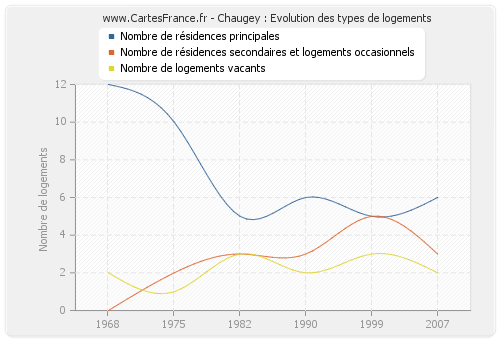 Chaugey : Evolution des types de logements