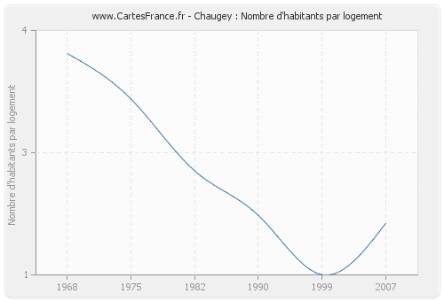 Chaugey : Nombre d'habitants par logement