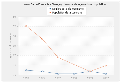 Chaugey : Nombre de logements et population