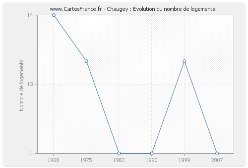 Chaugey : Evolution du nombre de logements