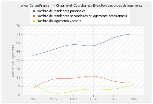Chaume-et-Courchamp : Evolution des types de logements