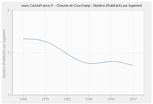 Chaume-et-Courchamp : Nombre d'habitants par logement