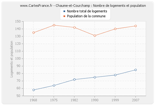 Chaume-et-Courchamp : Nombre de logements et population