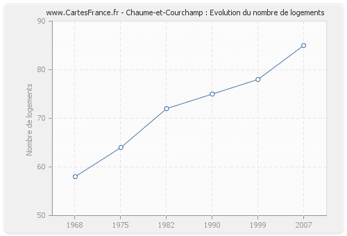 Chaume-et-Courchamp : Evolution du nombre de logements