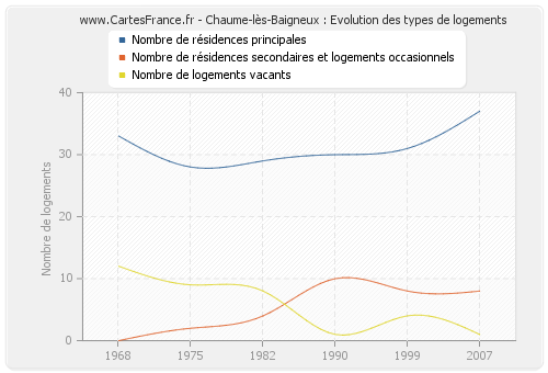 Chaume-lès-Baigneux : Evolution des types de logements