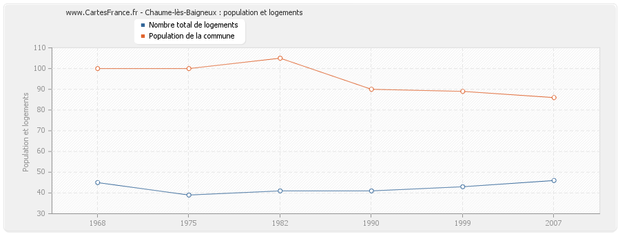 Chaume-lès-Baigneux : population et logements