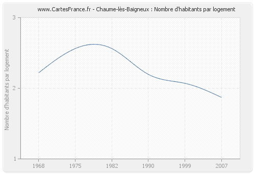 Chaume-lès-Baigneux : Nombre d'habitants par logement