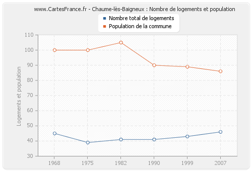 Chaume-lès-Baigneux : Nombre de logements et population