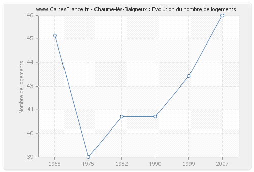 Chaume-lès-Baigneux : Evolution du nombre de logements