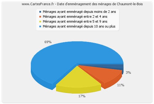 Date d'emménagement des ménages de Chaumont-le-Bois