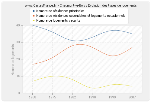 Chaumont-le-Bois : Evolution des types de logements