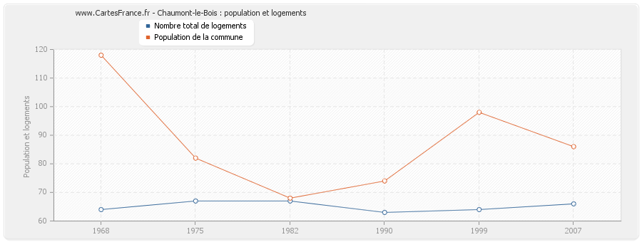 Chaumont-le-Bois : population et logements