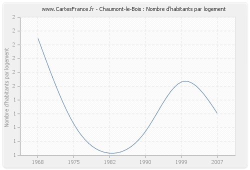 Chaumont-le-Bois : Nombre d'habitants par logement