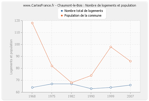Chaumont-le-Bois : Nombre de logements et population