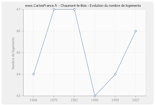 Chaumont-le-Bois : Evolution du nombre de logements