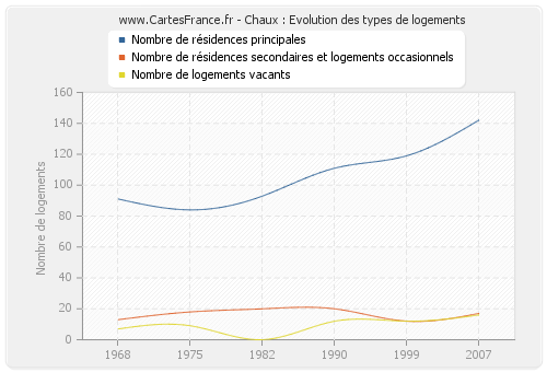 Chaux : Evolution des types de logements