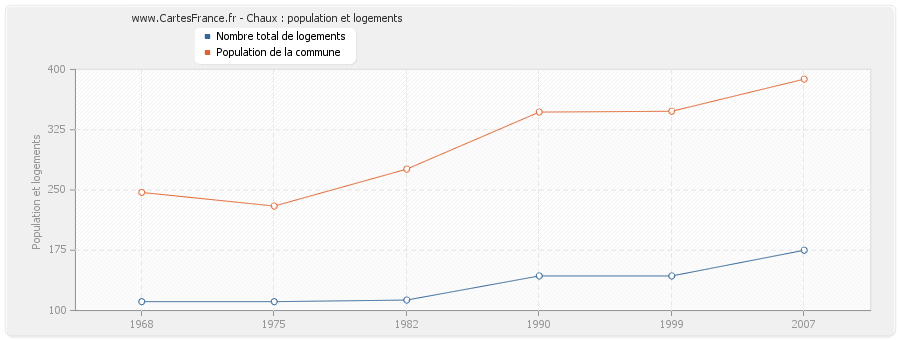 Chaux : population et logements