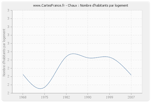 Chaux : Nombre d'habitants par logement