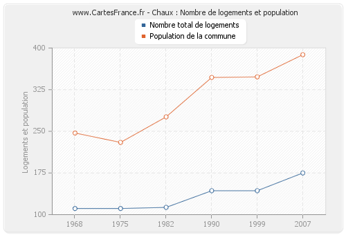 Chaux : Nombre de logements et population