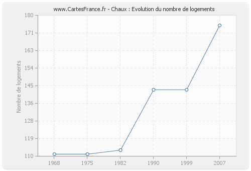 Chaux : Evolution du nombre de logements