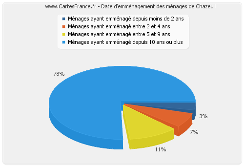 Date d'emménagement des ménages de Chazeuil