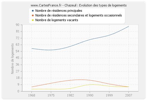 Chazeuil : Evolution des types de logements