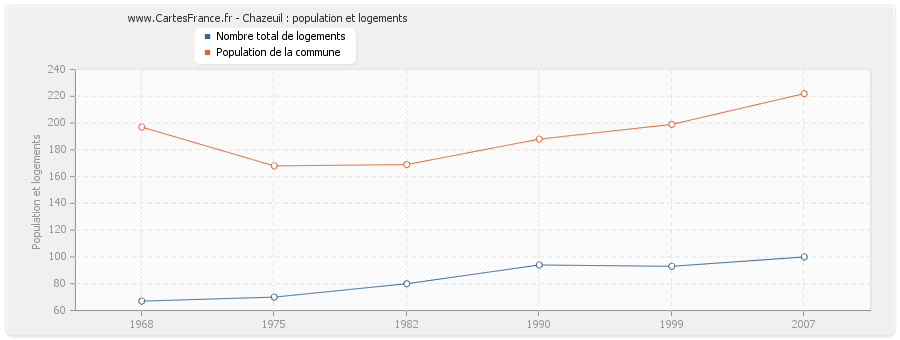 Chazeuil : population et logements