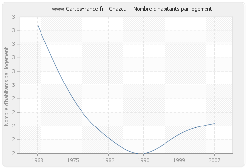 Chazeuil : Nombre d'habitants par logement