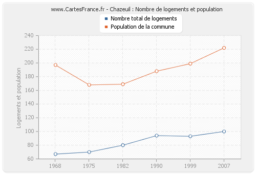 Chazeuil : Nombre de logements et population