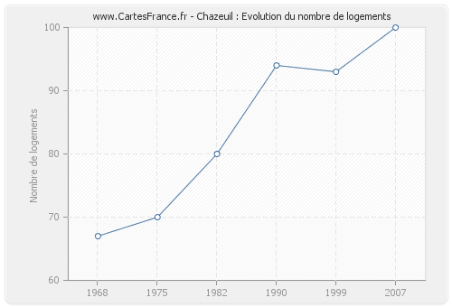 Chazeuil : Evolution du nombre de logements