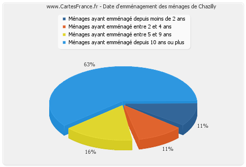 Date d'emménagement des ménages de Chazilly