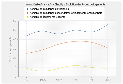 Chazilly : Evolution des types de logements